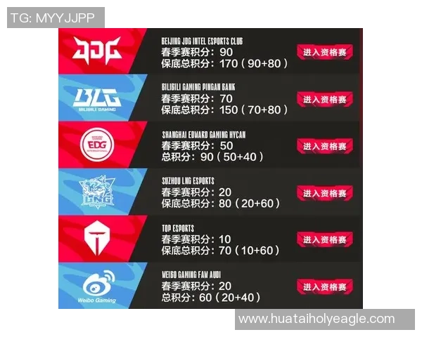 国际邀请赛最新积分榜EDG战队以90分稳居第一名
